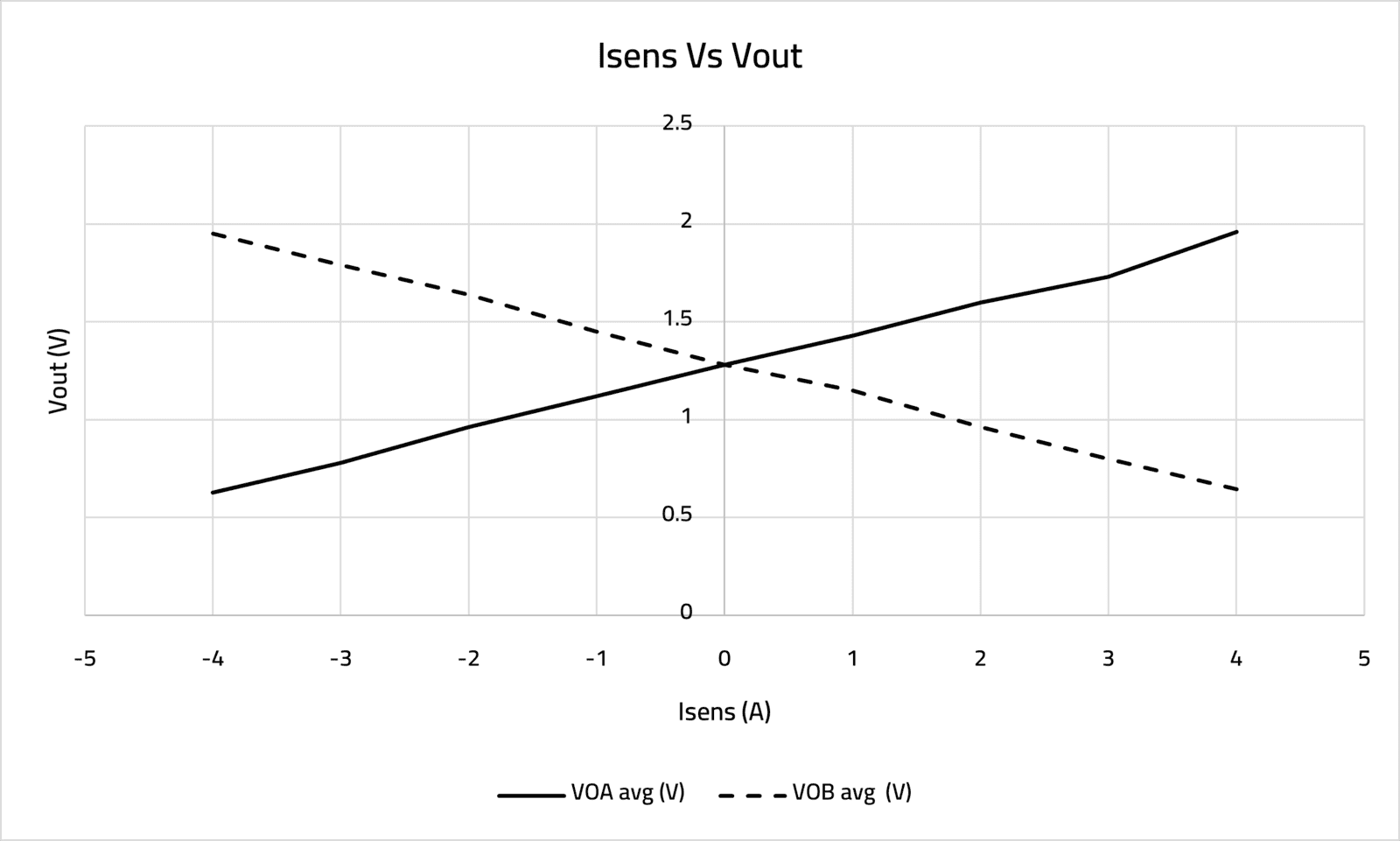 Current Transducer 5A chart