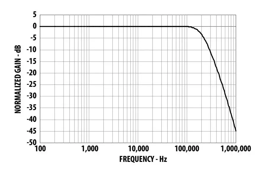 Gain frequency response