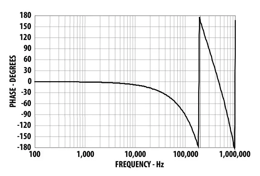 Phase frequency response 