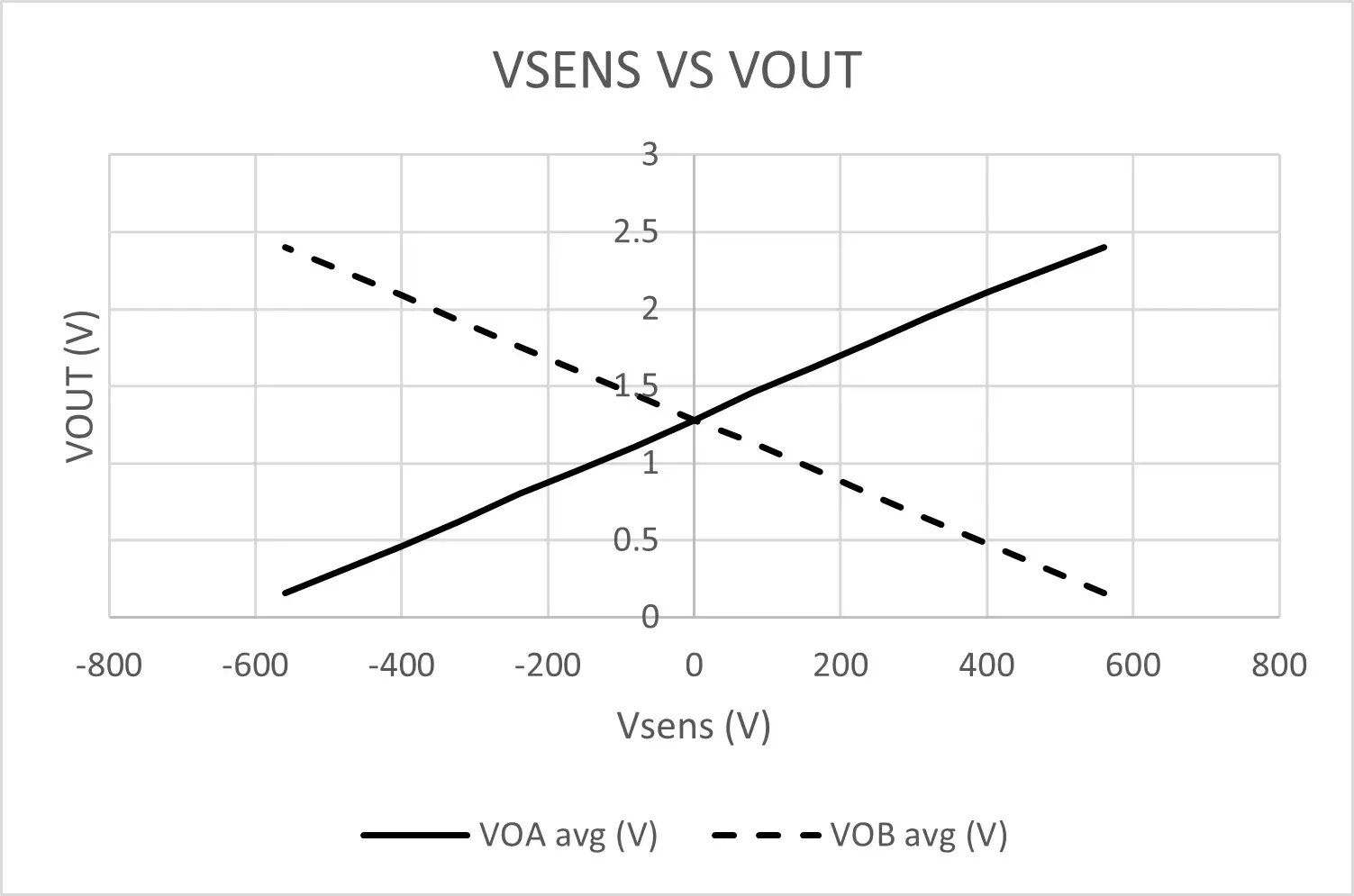 Voltage Transducer 400V gain chart