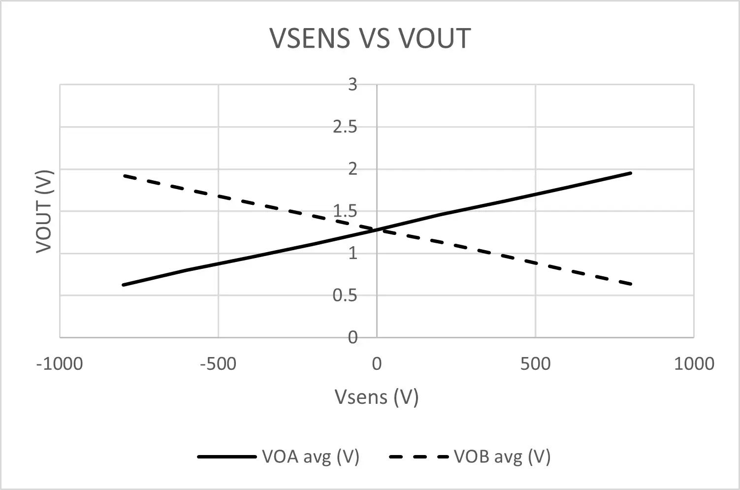 Voltage Transducer 800V gain 500