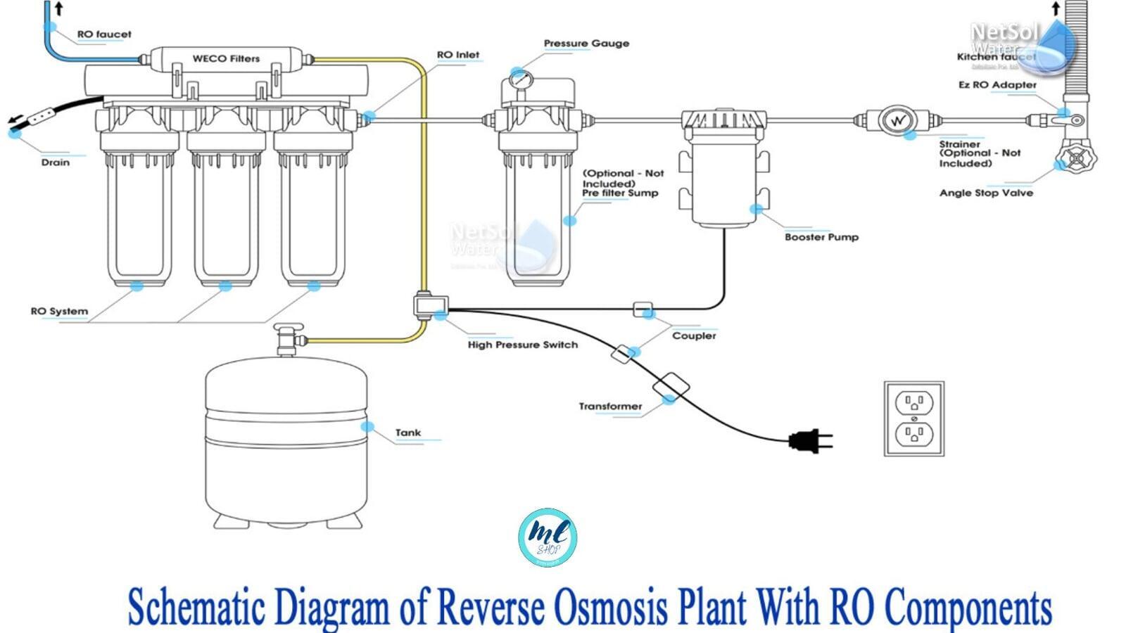 Reverse Osmosis