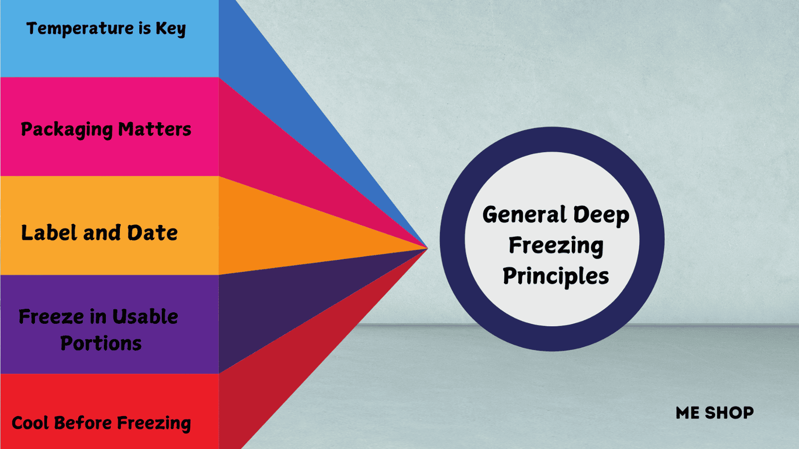 General Deep Freezing Principles