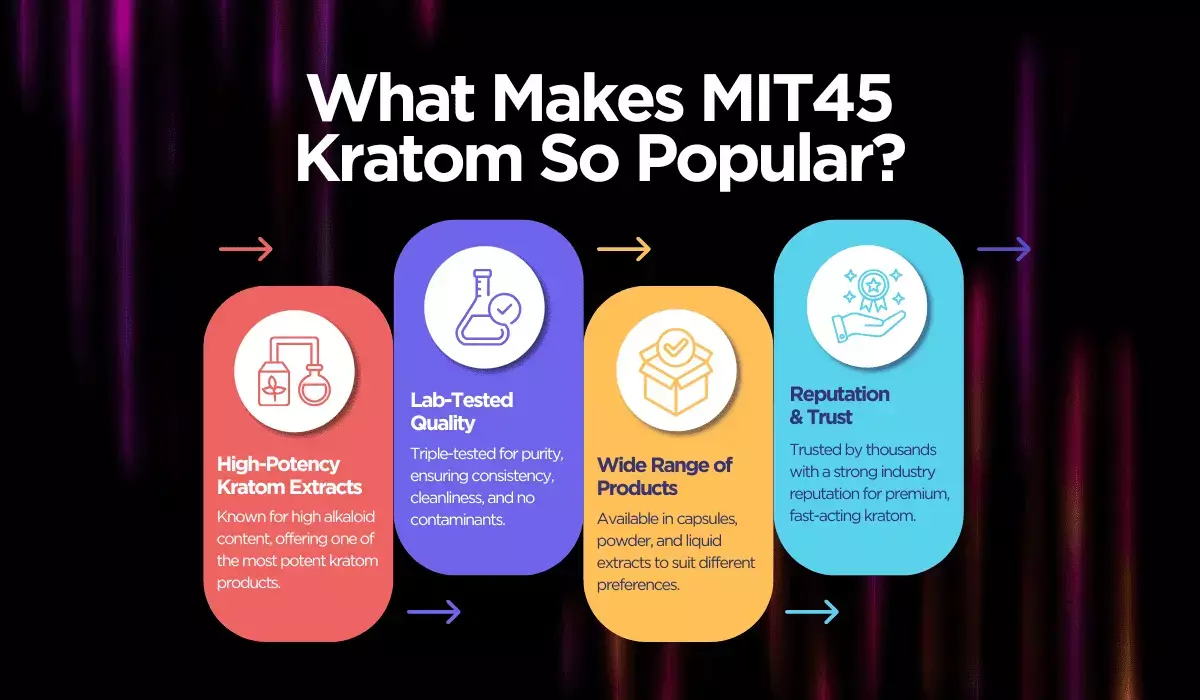 what makes mit45 kratom so popular