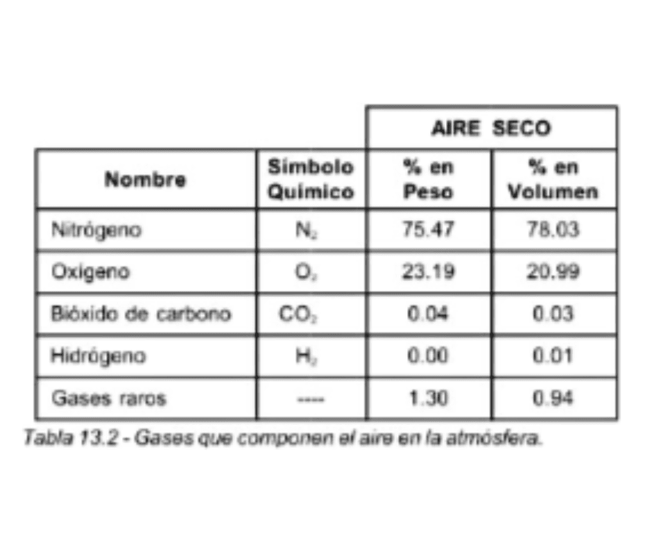 "La tabla 13.2 muestra los porcentajes de los gases presentes en el aire seco (sin vapor de agua), tanto en peso como en volumen." "La tabla 13.2 muestra los porcentajes de los gases presentes en el aire seco (sin vapor de agua), tanto en peso como en volumen."