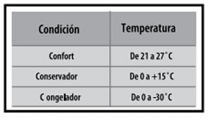 Tabla que muestra las condiciones de instalación necesarias, incluyendo temperatura ambiental