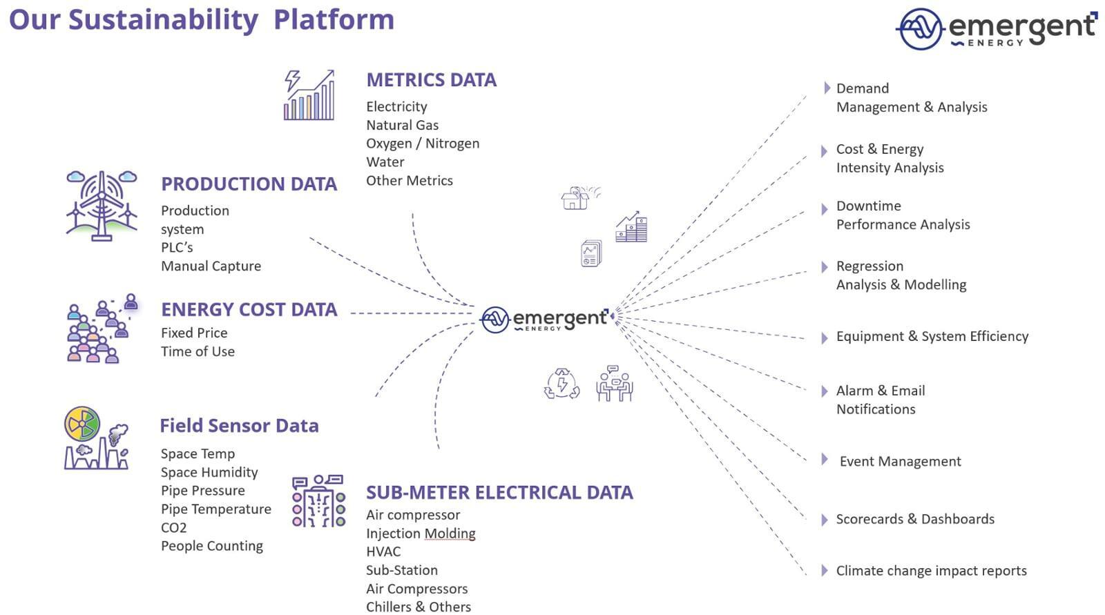 Emergent Energy integration, integration, energy monitoring platform. 