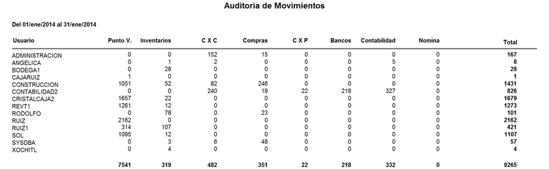 Auditoría De Movimientos Auditoría De Movimientos