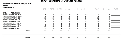 Ventas Y Remisiones Acumulados Por Mes Por Articulo