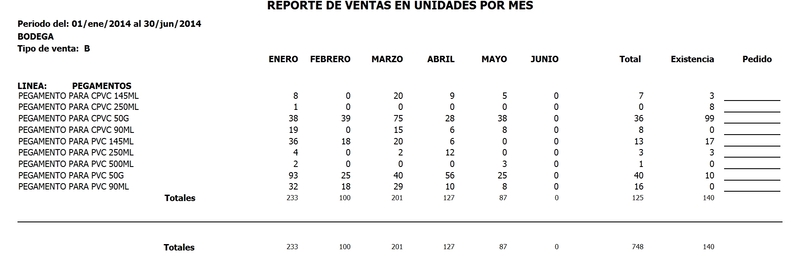 Ventas Y Remisiones Acumulados Por Mes Por Articulo Ventas Y Remisiones Acumulados Por Mes Por Articulo