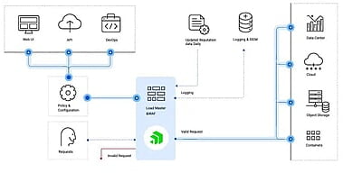 1 Year Enterprise Plus Subscription for LoadMaster LM-X1. Includes new features and software updates, unlimited 24x7 Customer Support, In advance hardware replacement, Edge Security Pack (ESP)