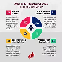 Zoho CRM: Structured Sales Process Deployment