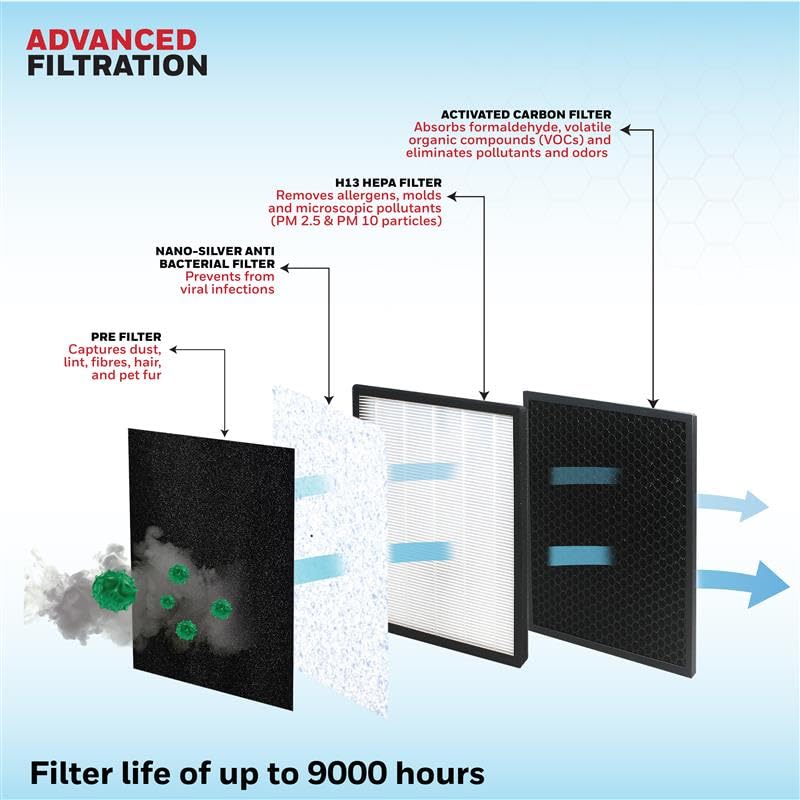 A diagram illustrating the 4-stage filtration process that makes the best air purifier for pets.