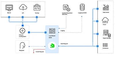 Standard Subscription for LoadMaster VLM-5G. Includes new features and software updates, unlimited 10x5 Customer Support