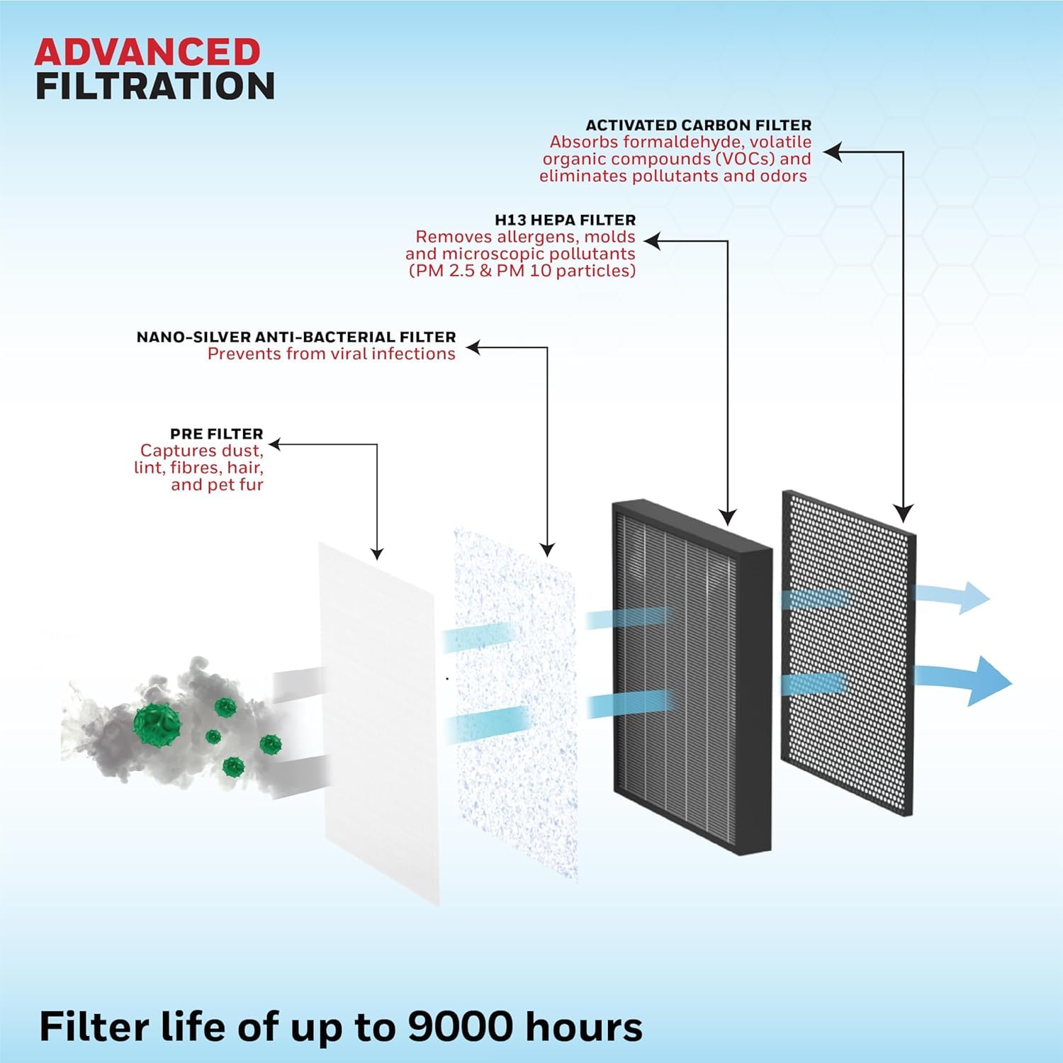 A diagram illustrating the advanced 4-stage filtration process of the Honeywell Air Touch V5. A diagram illustrating the advanced 4-stage filtration process of the Honeywell Air Touch V5.