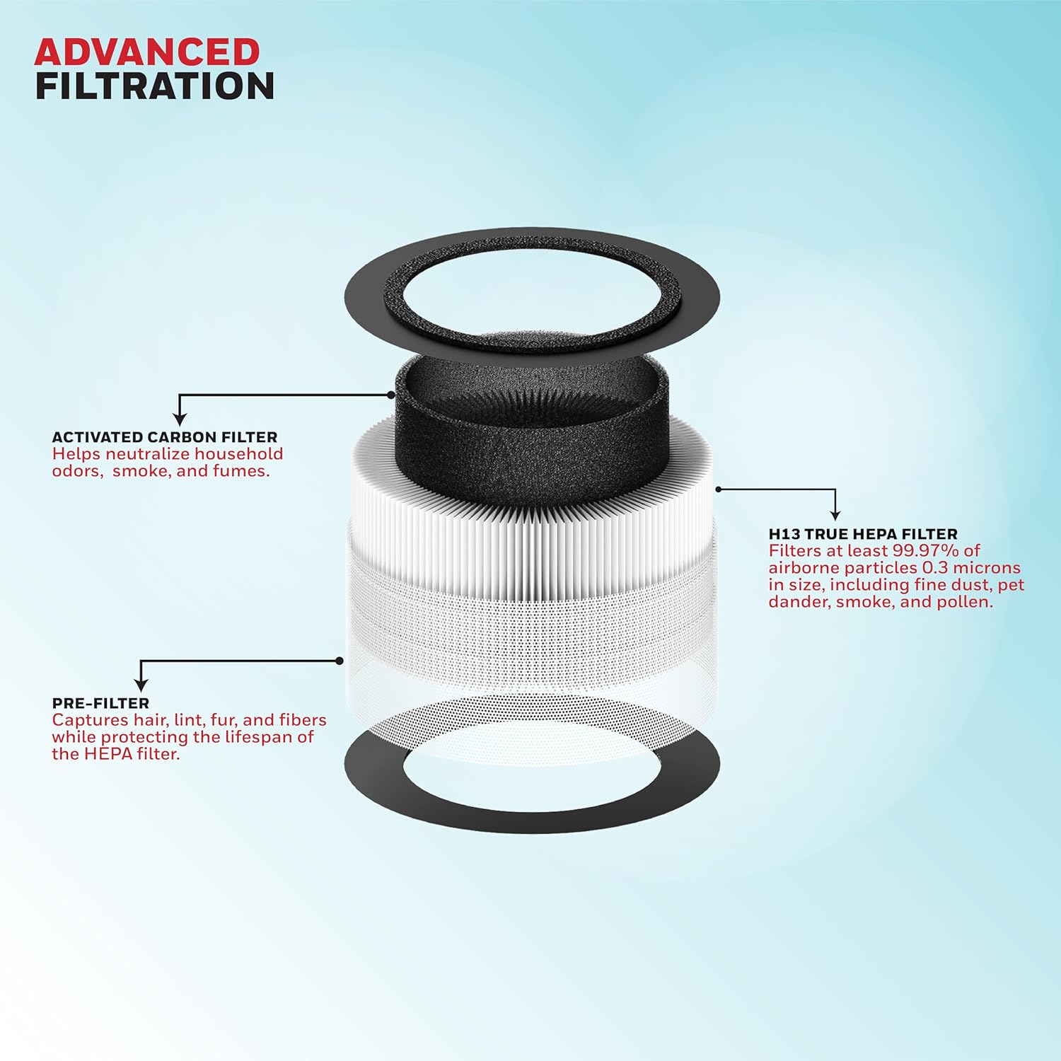 A diagram illustrating the 3-stage HEPA filtration process of the Honeywell air purifier.