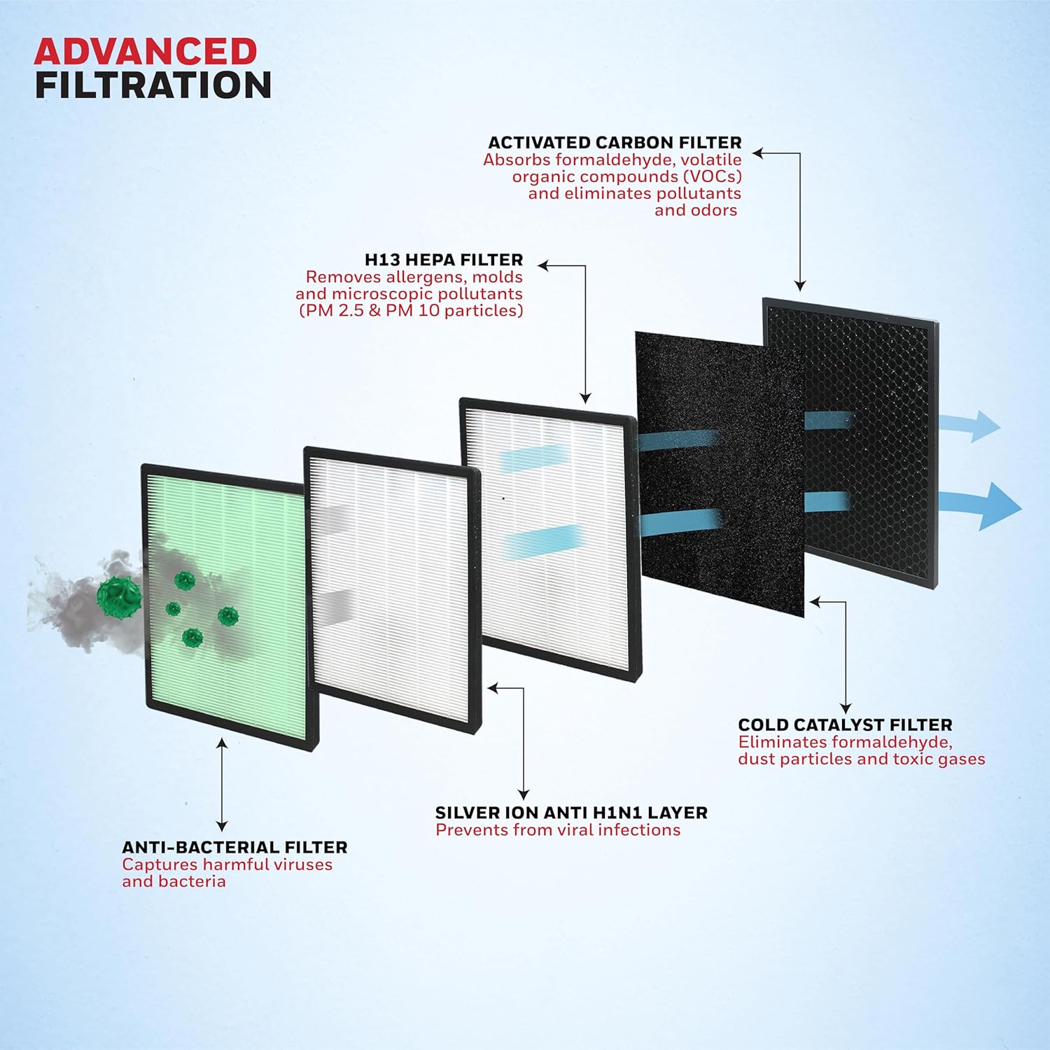 A diagram illustrating the advanced 5-stage filtration process of the Honeywell Air Touch V4. A diagram illustrating the advanced 5-stage filtration process of the Honeywell Air Touch V4.