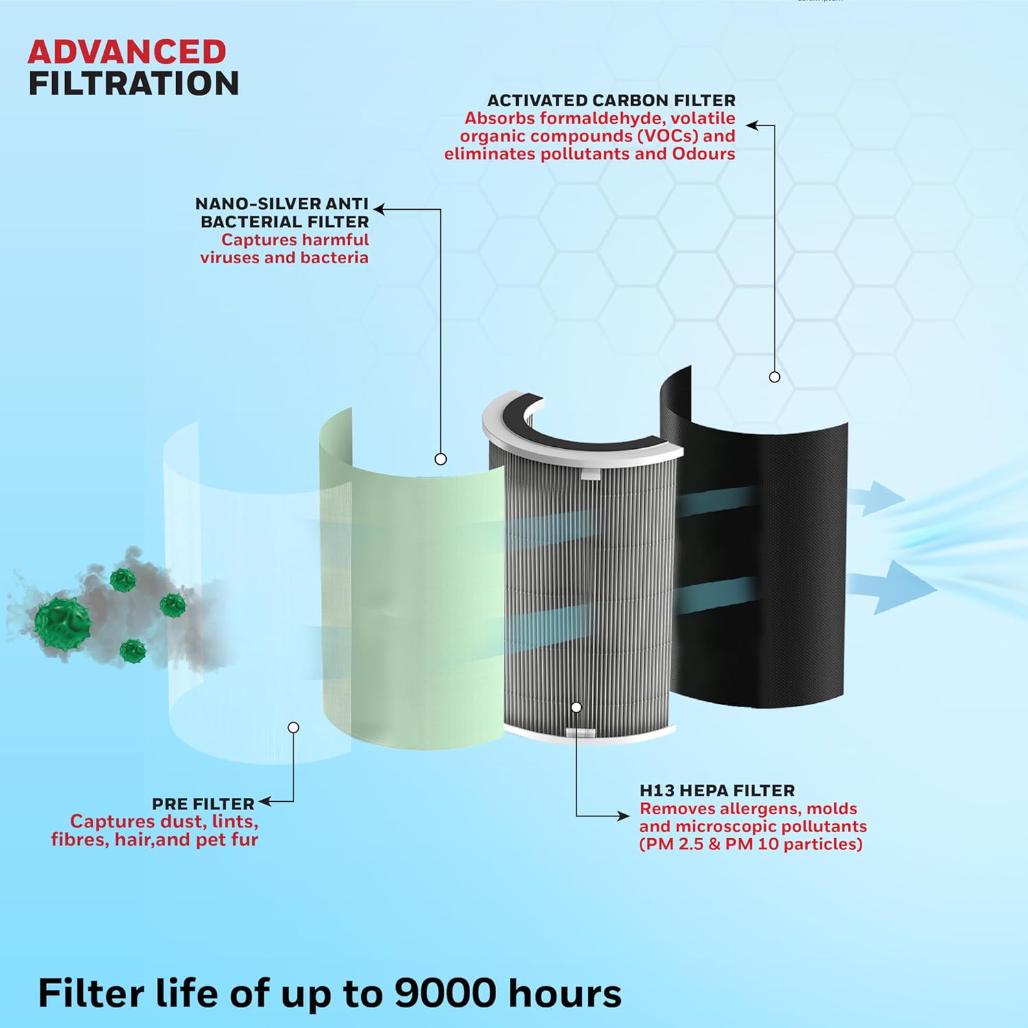 A close-up of the advanced 4-stage compound Honeywell Air Filters for the Air Touch U1. A close-up of the advanced 4-stage compound Honeywell Air Filters for the Air Touch U1.