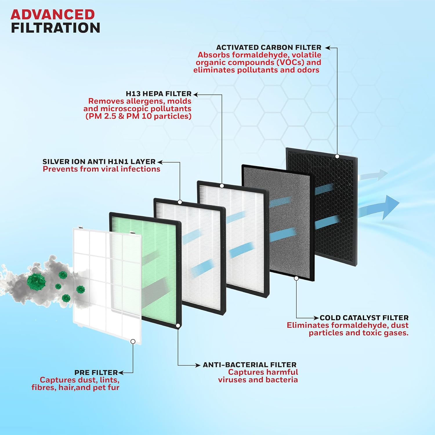 A diagram illustrating the advanced 7-stage filtration system of the Honeywell Air Touch U2. A diagram illustrating the advanced 7-stage filtration system of the Honeywell Air Touch U2.