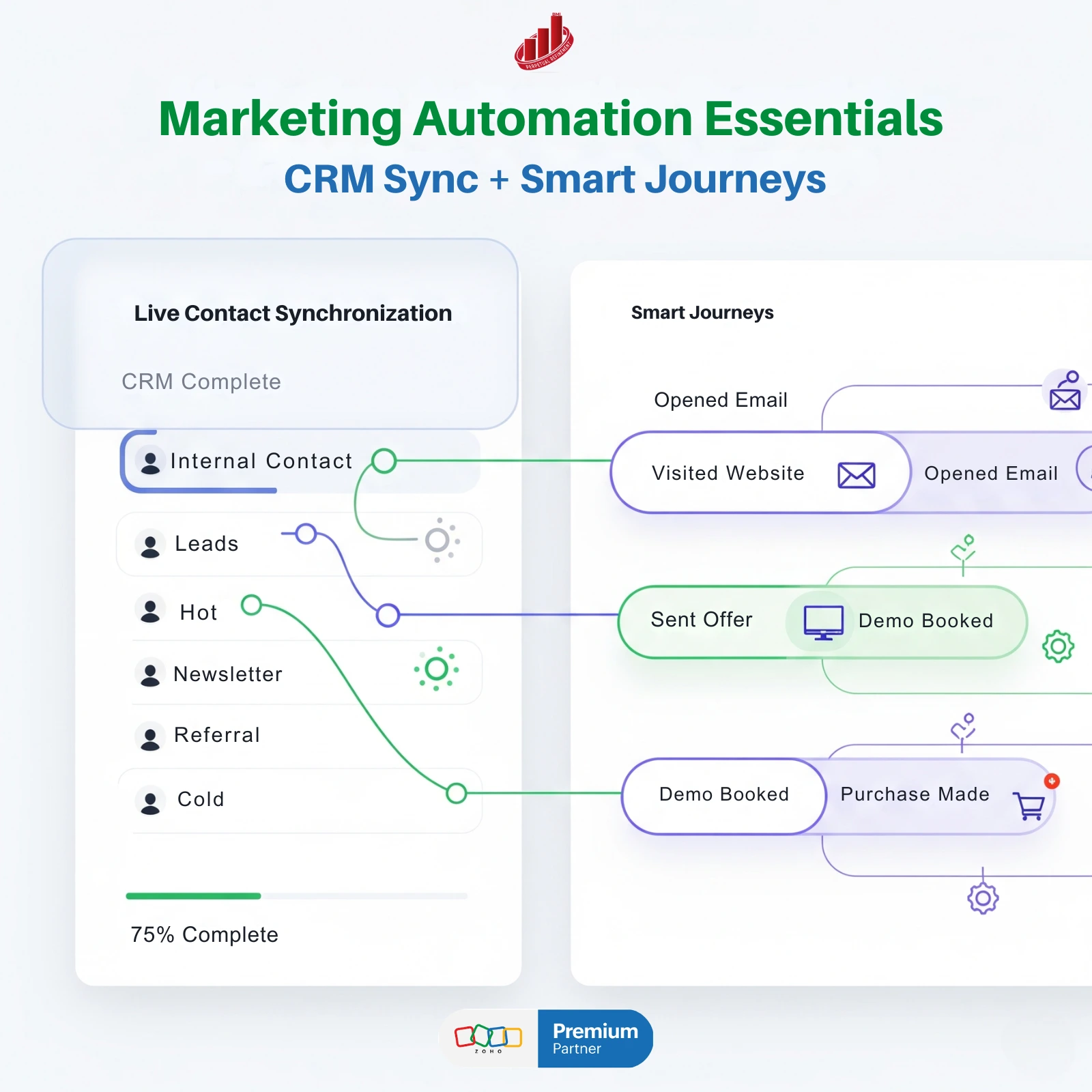 Marketing Automation Essentials