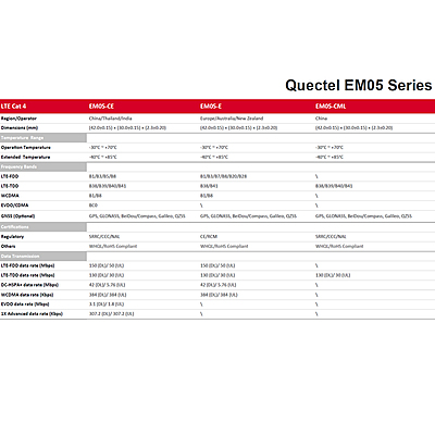 EM05 Series 4G LTE Cat 4 Module | EM05-CE/EM05-E M.2 (NGFF) Wireless Industrial Modem for IoT/M2M Applications EM05 Series 4G LTE Cat 4 Module | EM05-CE/EM05-E M.2 (NGFF) Wireless Industrial Modem for IoT/M2M Applications