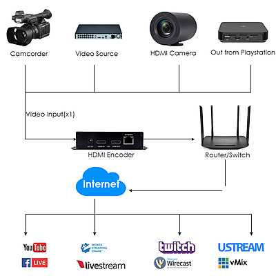 H.265 1080P@60FPS PoE HDMI Encoder w/Loopout & USB | RTMP/RTSP/SRT for Surveillance, Live Streaming & Digital Signage