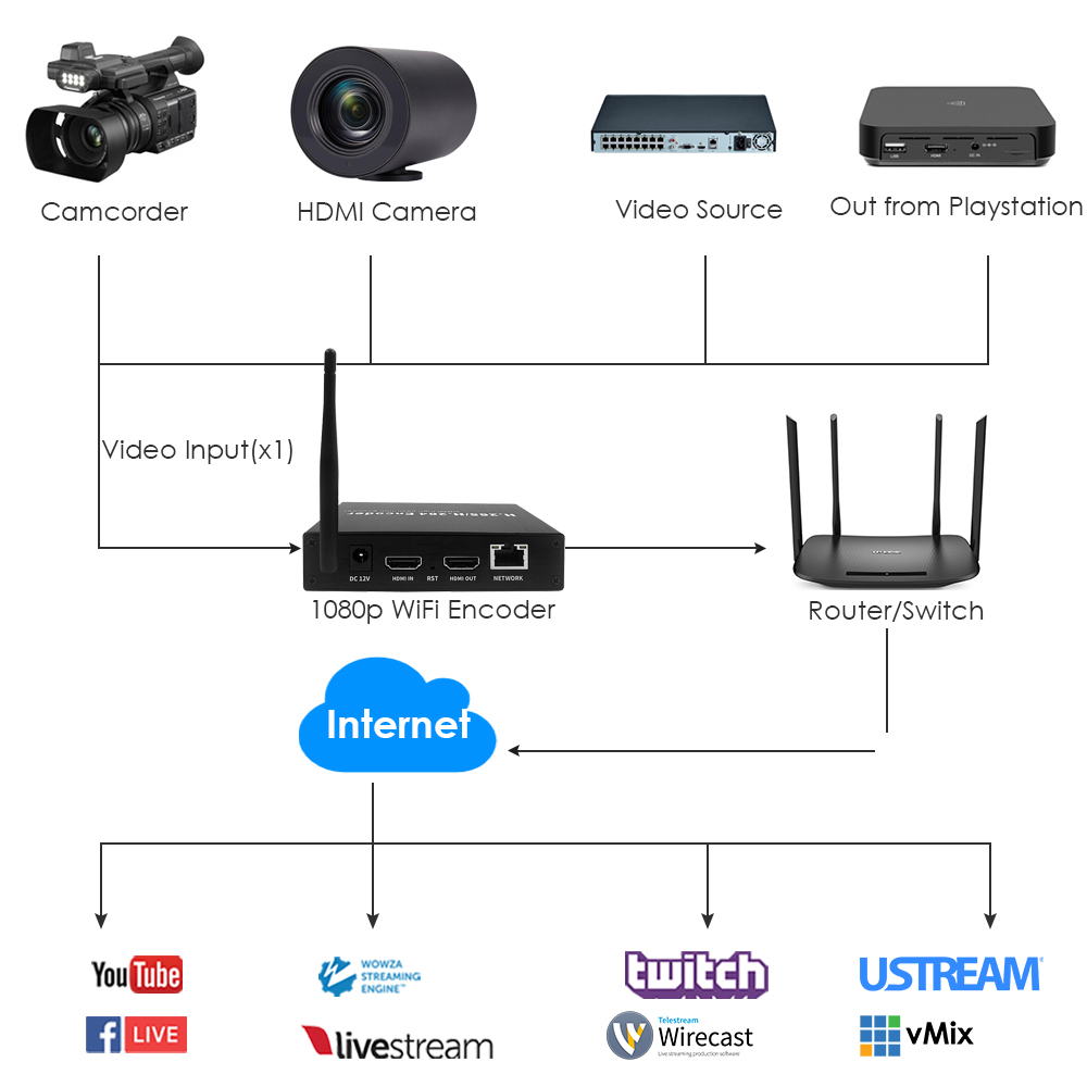 H.265 1080P WiFi HDMI Encoder w/Loopout & SD Slot | RTMP/RTSP/SRT Wireless Streaming for Live Broadcast & Surveillance H.265 1080P WiFi HDMI Encoder w/Loopout & SD Slot | RTMP/RTSP/SRT Wireless Streaming for Live Broadcast & Surveillance