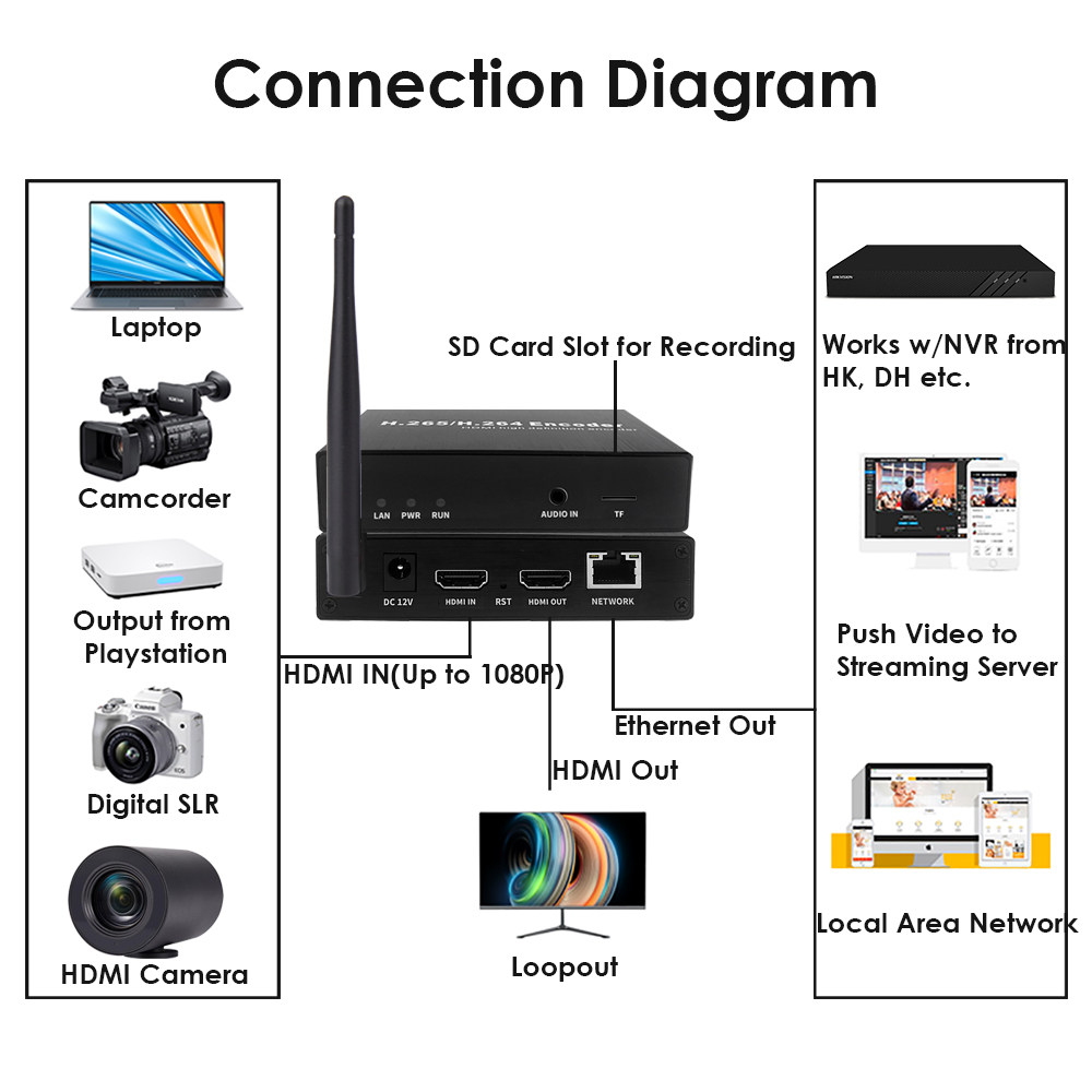 H.265 1080P WiFi HDMI Encoder w/Loopout & SD Slot | RTMP/RTSP/SRT Wireless Streaming for Live Broadcast & Surveillance H.265 1080P WiFi HDMI Encoder w/Loopout & SD Slot | RTMP/RTSP/SRT Wireless Streaming for Live Broadcast & Surveillance