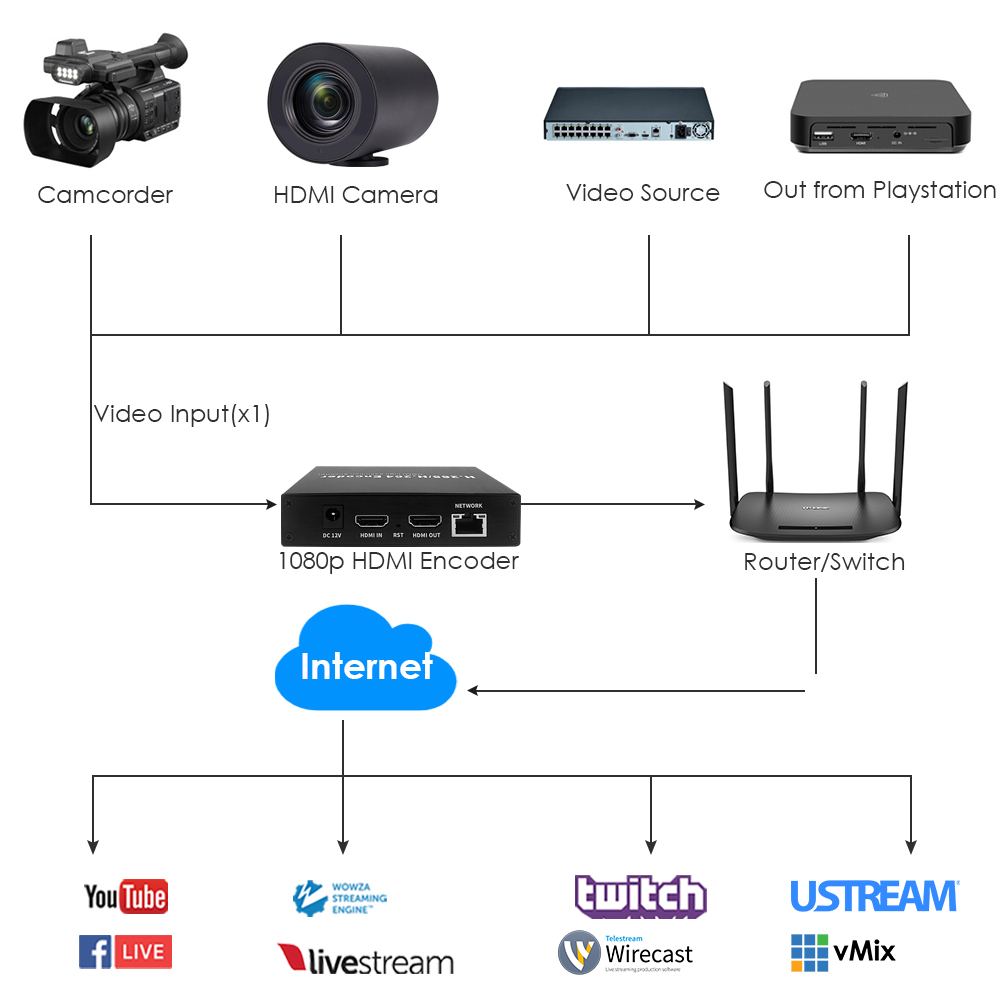 H.265 1080P HDMI Encoder w/Loopout & SD Slot | RTMP/RTSP/SRT Streaming for Live Broadcast & IPTV H.265 1080P HDMI Encoder w/Loopout & SD Slot | RTMP/RTSP/SRT Streaming for Live Broadcast & IPTV