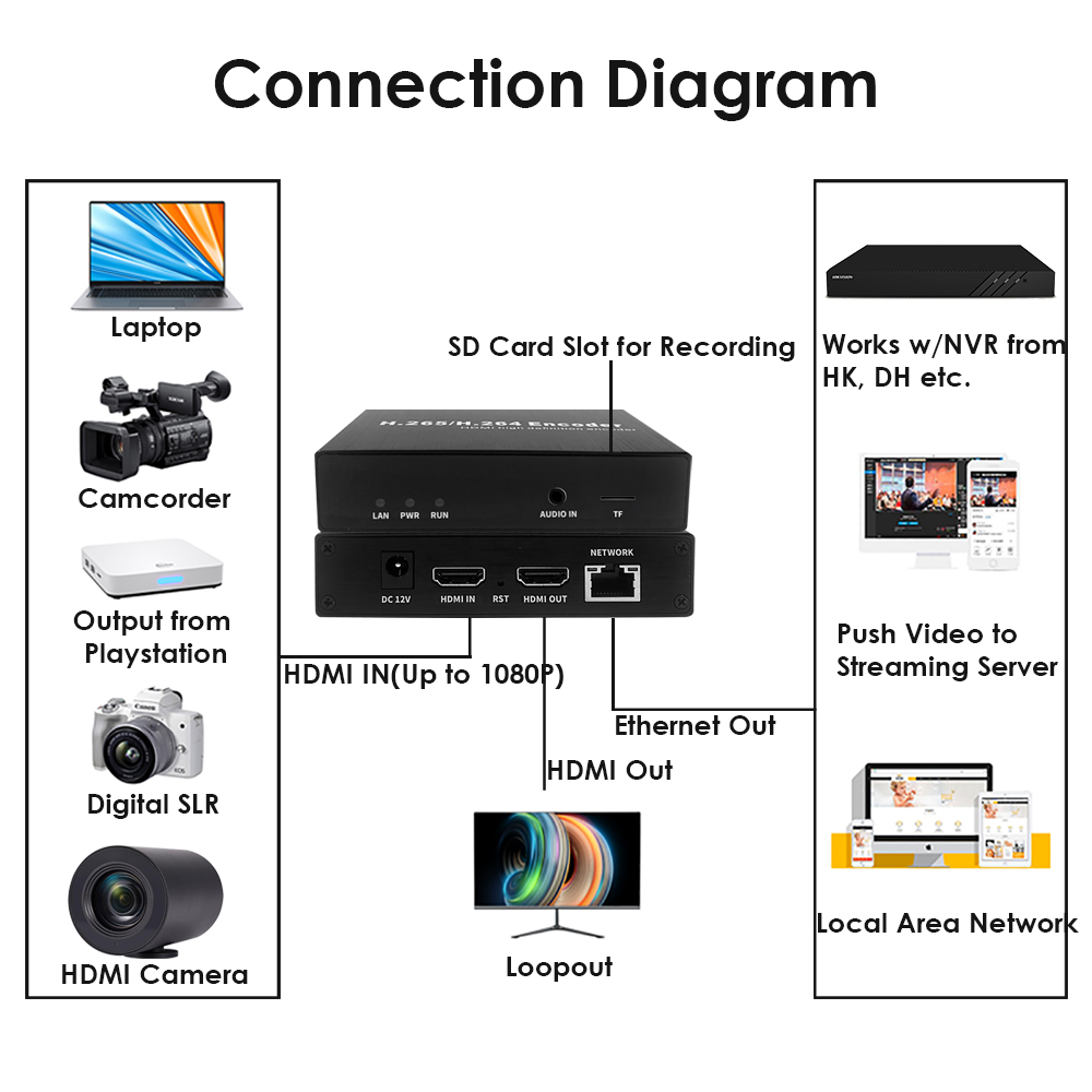 H.265 1080P HDMI Encoder w/Loopout & SD Slot | RTMP/RTSP/SRT Streaming for Live Broadcast & IPTV