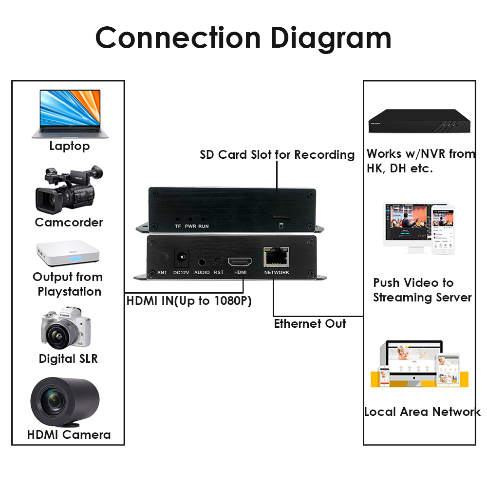 H.265 1080P PoE HDMI Encoder w/SD Slot | RTMP/RTSP/SRT Streaming for IPTV & Surveillance Systems