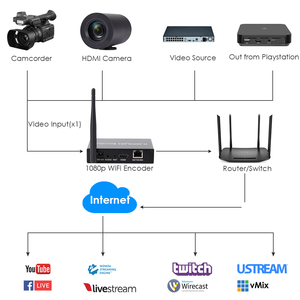 H.265 1080P WiFi HDMI Encoder w/SD Slot | RTMP/RTSP/SRT Streaming for Wireless IPTV & YouTube/Facebook