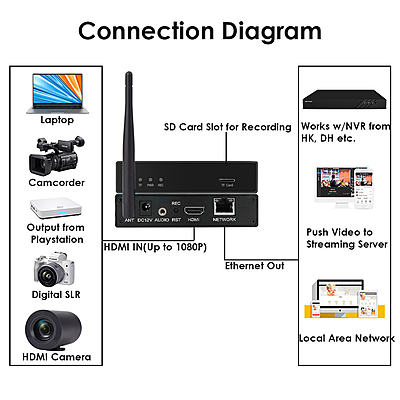ON-DMI-16EW: 1080P WiFi HDMI Encoder