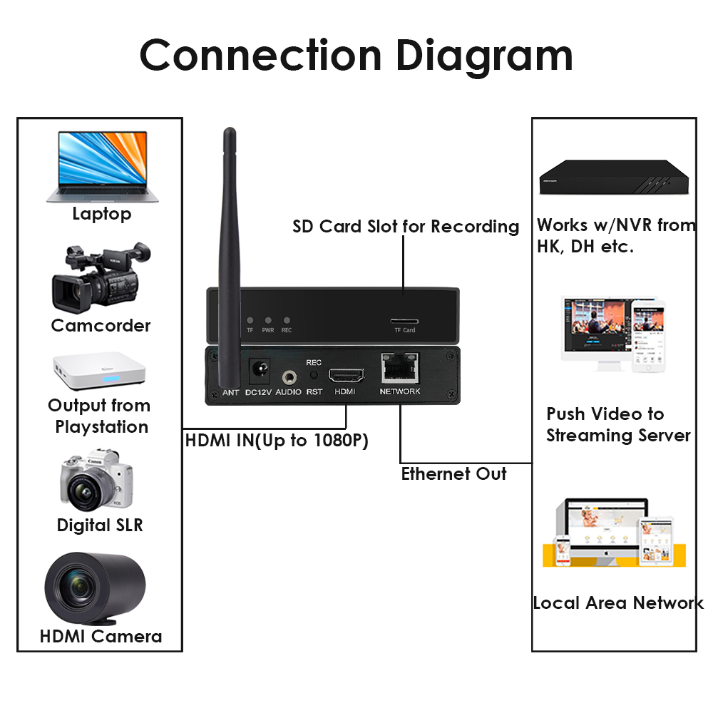 H.265 1080P WiFi HDMI Encoder w/SD Slot | RTMP/RTSP/SRT Streaming for Wireless IPTV & YouTube/Facebook