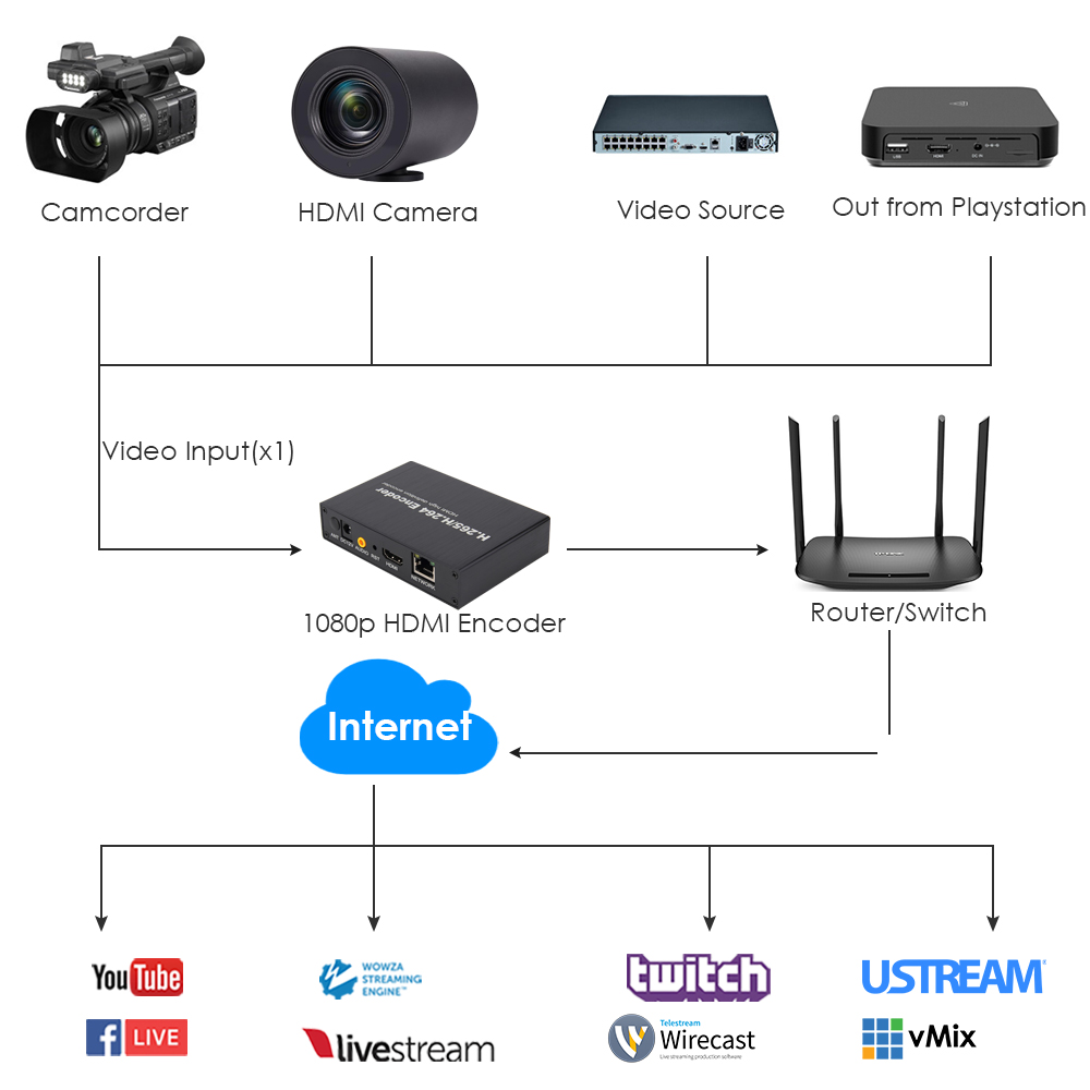 H.265 1080P HDMI Encoder with SD Card Slot | RTMP/RTSP/SRT Streaming | IPTV & Live Broadcast for YouTube/Facebook