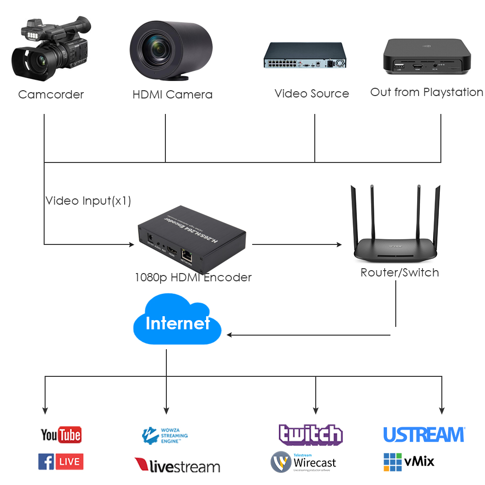 H.265 1080P HDMI Encoder with SD Card Slot | RTMP/RTSP/SRT Streaming | IPTV & Live Broadcast for YouTube/Facebook
