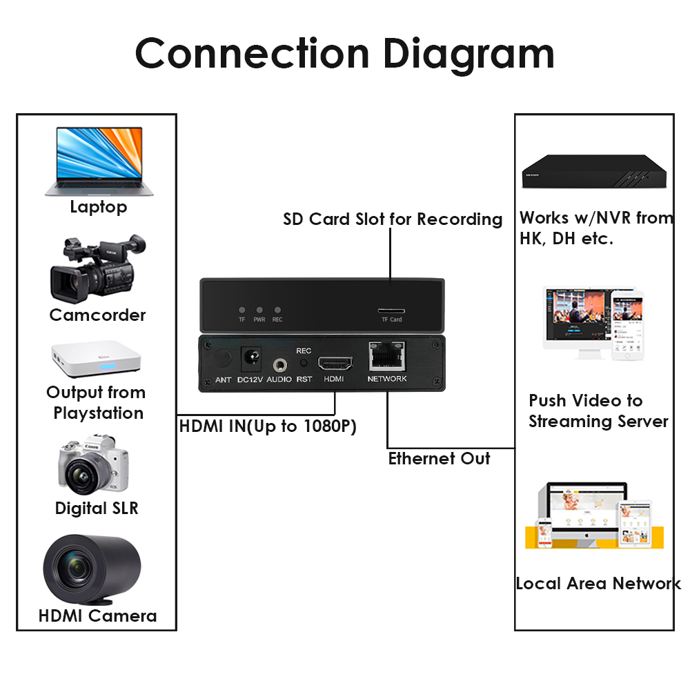 H.265 1080P HDMI Encoder with SD Card Slot | RTMP/RTSP/SRT Streaming | IPTV & Live Broadcast for YouTube/Facebook