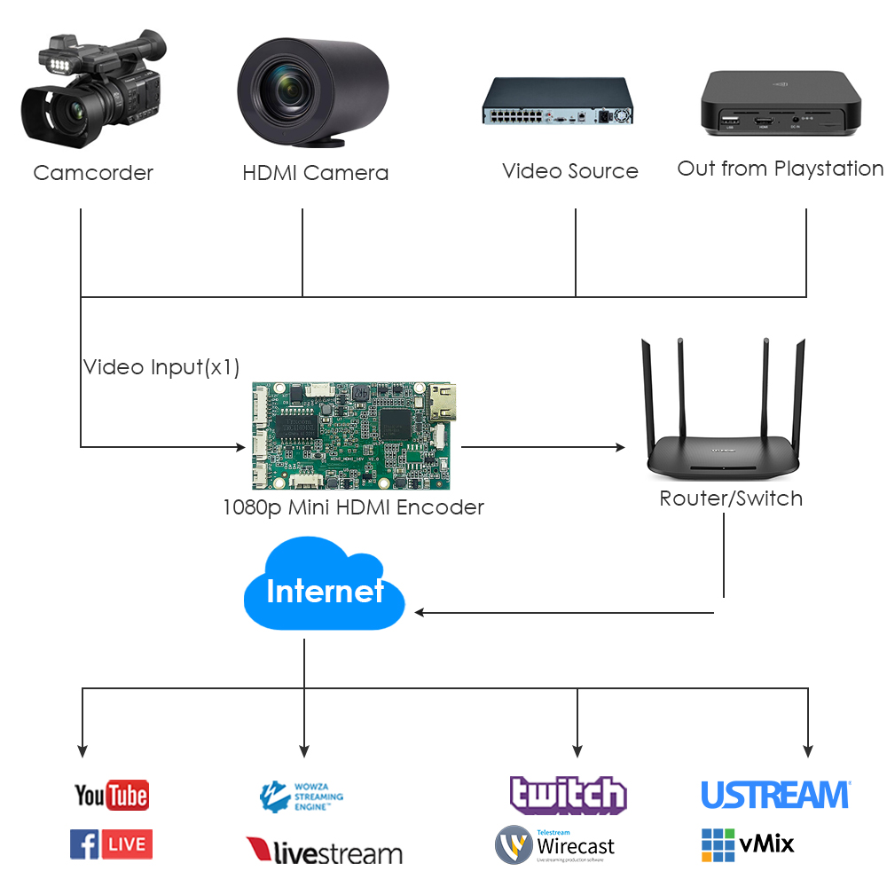 H.265 Mini HDMI Encoder w/SD Slot | 1080P Drone/IPTV Streaming | RTMP/ONVIF Support H.265 Mini HDMI Encoder w/SD Slot | 1080P Drone/IPTV Streaming | RTMP/ONVIF Support