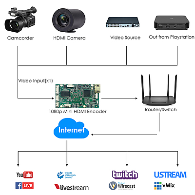 H.265 Mini HDMI Encoder w/SD Slot | 1080P Drone/IPTV Streaming | RTMP/ONVIF Support H.265 Mini HDMI Encoder w/SD Slot | 1080P Drone/IPTV Streaming | RTMP/ONVIF Support