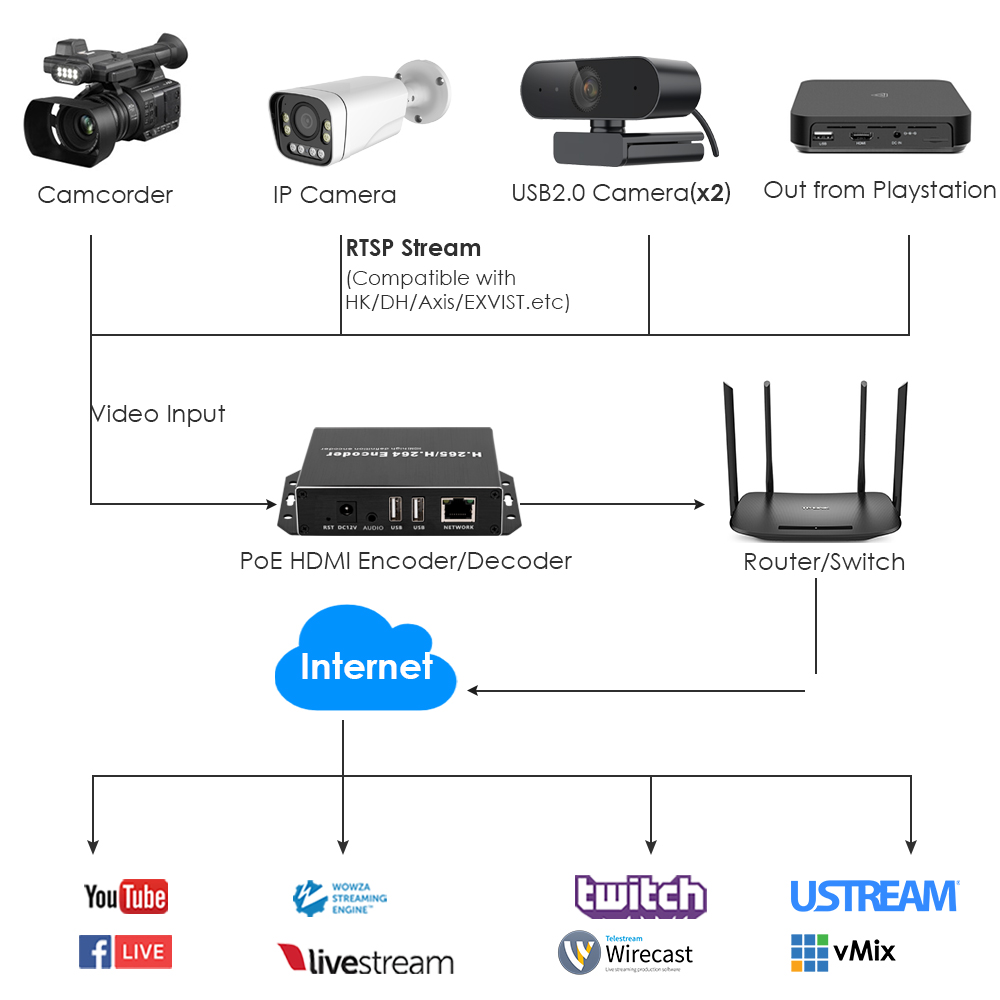 H.265 1080P PoE HDMI Encoder/Decoder w/Dual USB & Loopout | 4ch RTSP, Compatible with ONVIF/Hikvision, Webcam/Recording Support
