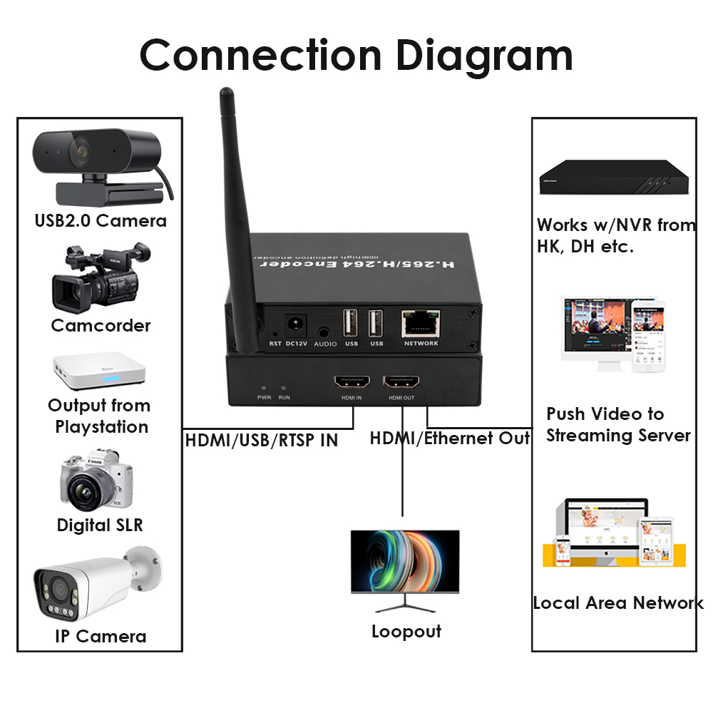 H.265 1080P WiFi HDMI Encoder/Decoder w/Dual USB | Webcam, RTSP/ONVIF & Wireless Streaming H.265 1080P WiFi HDMI Encoder/Decoder w/Dual USB | Webcam, RTSP/ONVIF & Wireless Streaming