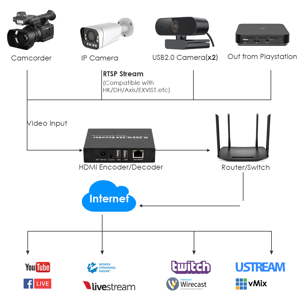 H.265 1080P HDMI Encoder/Decoder w/Dual USB & Loopout | 4ch RTSP Decoding, Webcam/Recording Support, Compatible with ONVIF/Hikvision H.265 1080P HDMI Encoder/Decoder w/Dual USB & Loopout | 4ch RTSP Decoding, Webcam/Recording Support, Compatible with ONVIF/Hikvision