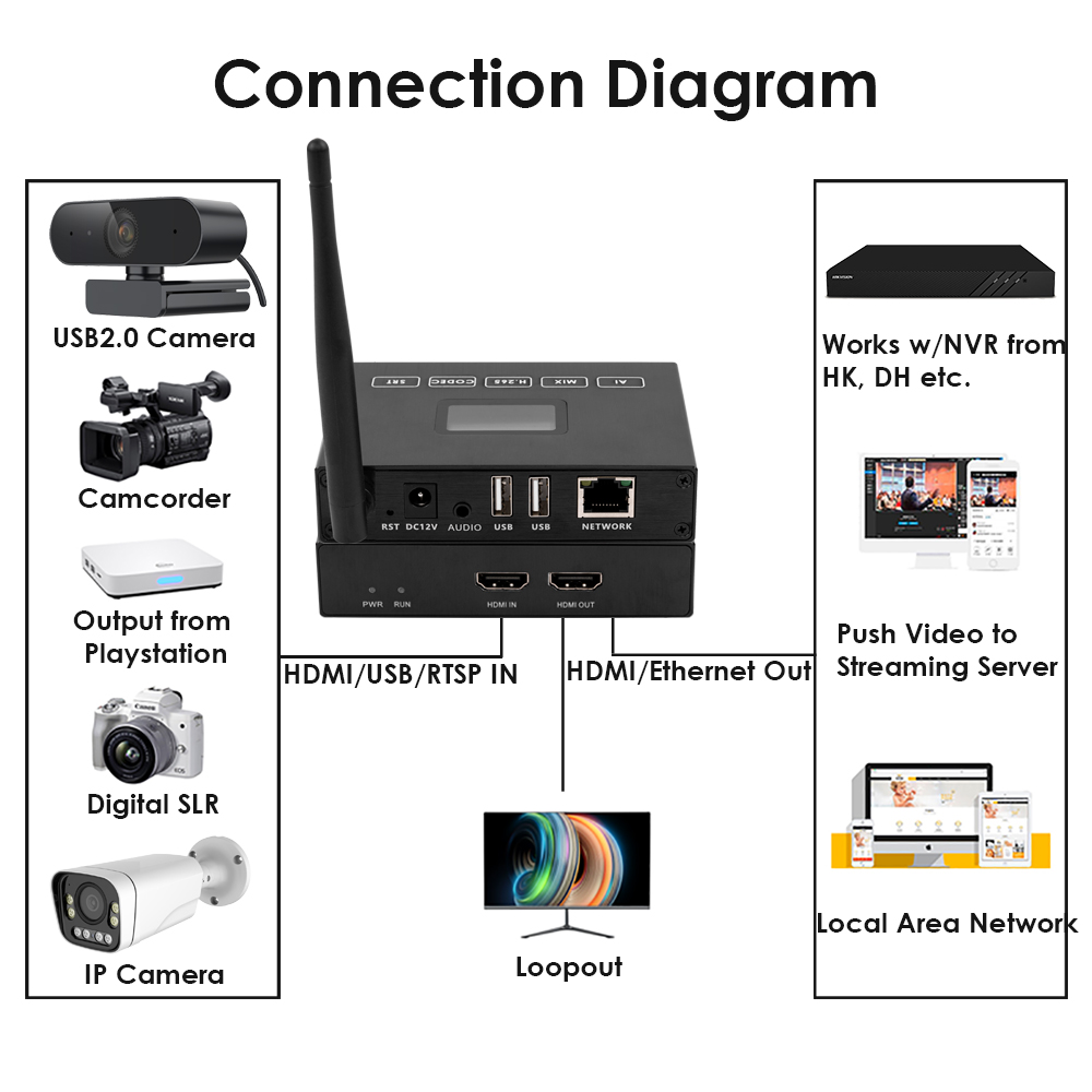 H.265 1080P WiFi HDMI Encoder/Decoder w/OLED Screen | Dual USB, RTSP/ONVIF & Wireless Live Streaming