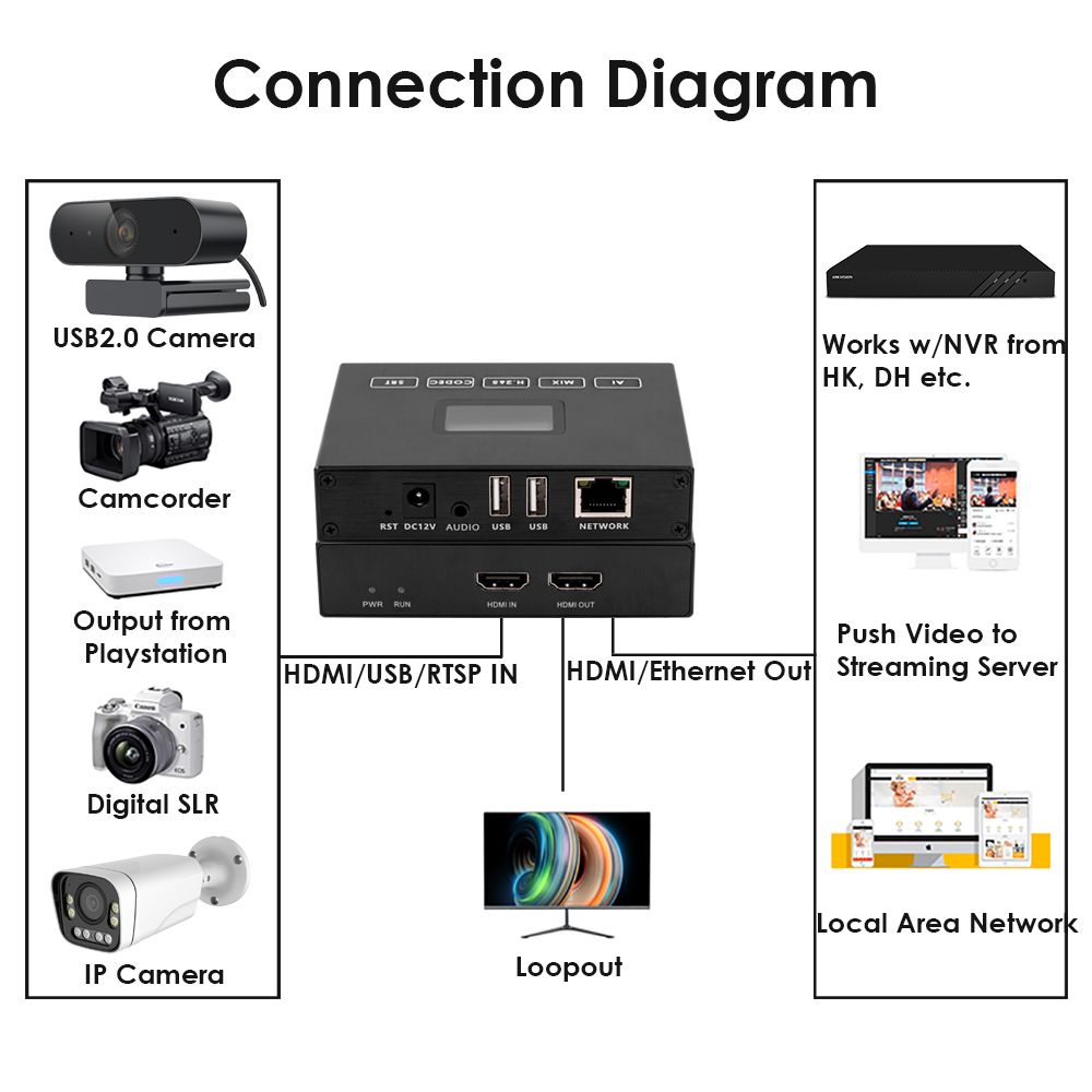 H.265 1080P HDMI Encoder/Decoder w/OLED & Dual USB | 4ch RTSP, Webcam/Recording Support, Compatible with ONVIF/Hikvision