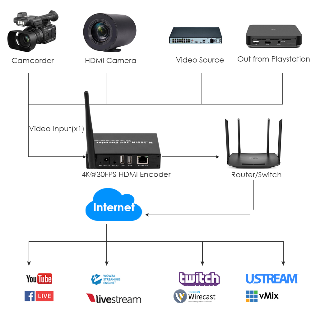 H.265 4K WiFi HDMI Encoder w/Loopout & Dual USB | Compatible with ONVIF/Hikvision, RTMP/RTSP Streaming H.265 4K WiFi HDMI Encoder w/Loopout & Dual USB | Compatible with ONVIF/Hikvision, RTMP/RTSP Streaming
