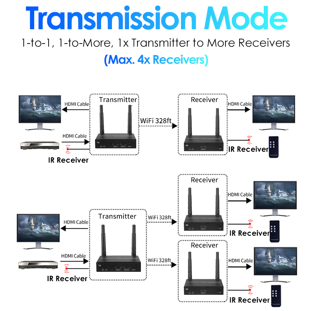 4K@30FPS Wireless HDMI Extender Kit – 328ft Range, 1-to-4 Screens, Low-Latency Streaming 4K@30FPS Wireless HDMI Extender Kit – 328ft Range, 1-to-4 Screens, Low-Latency Streaming