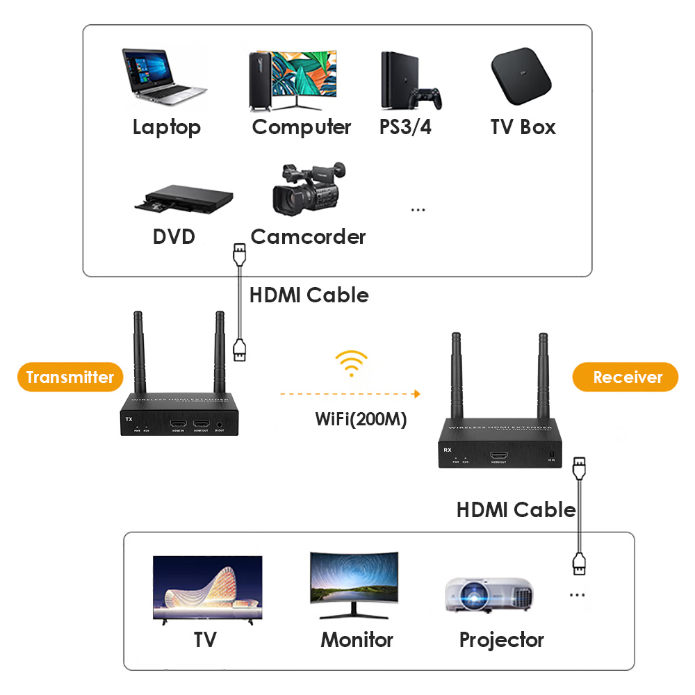 4K@30FPS Wireless HDMI & KVM Extender – 656ft, 1-to-8 Receivers, USB Control, Ultra-Low Latency 4K@30FPS Wireless HDMI & KVM Extender – 656ft, 1-to-8 Receivers, USB Control, Ultra-Low Latency
