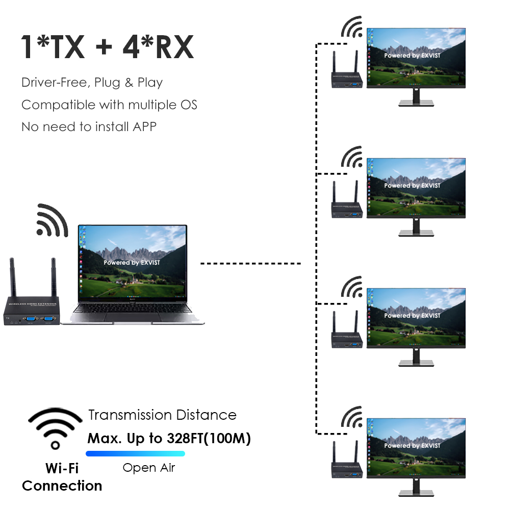 1080P@60FPS Wireless HDMI & VGA Extender – 328ft Range, 1-to-4 Receivers, Dual Output Support