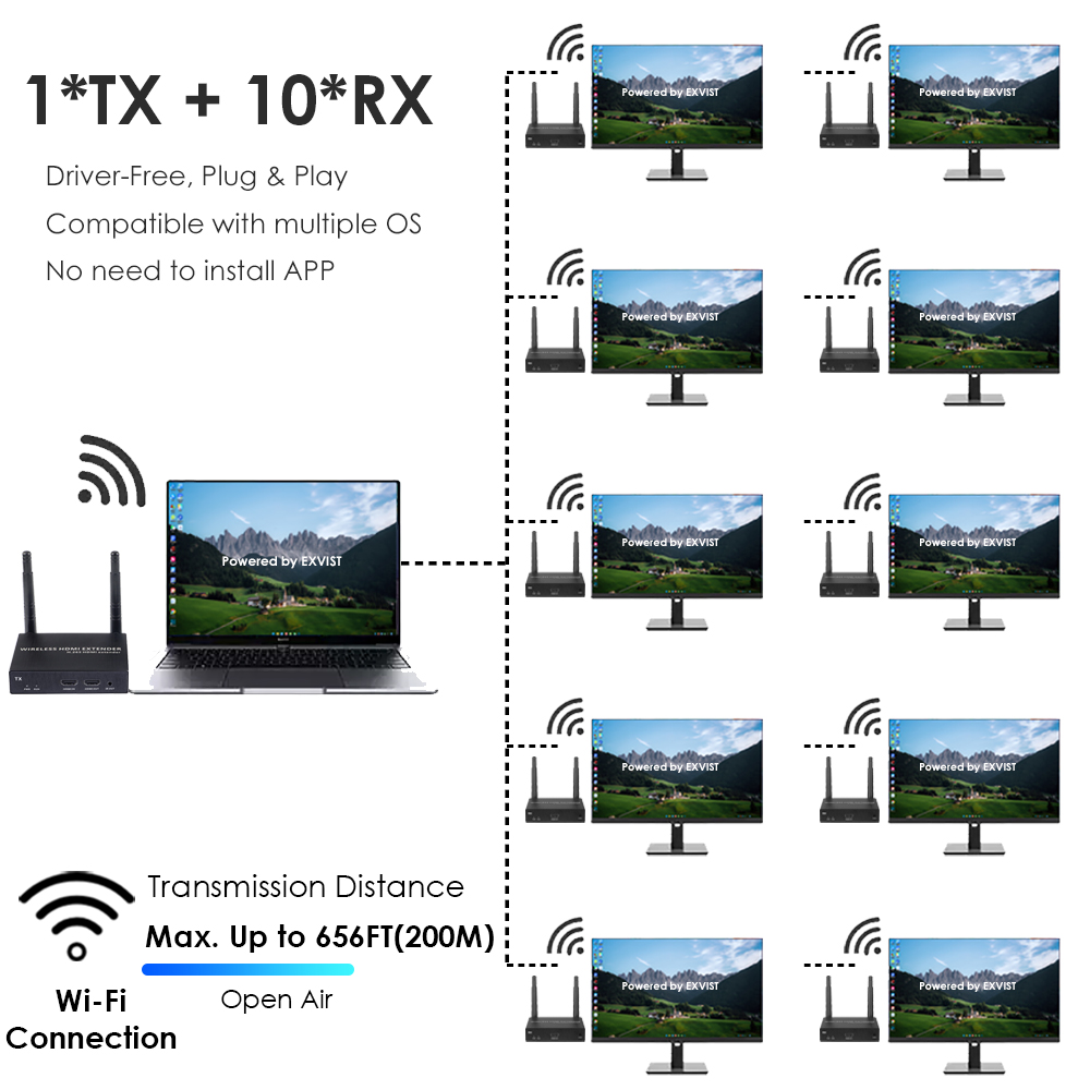 1080P@60FPS Wireless HDMI Extender Kit – 656ft Range, 1-to-8 Receivers, Ultra-Low Latency
