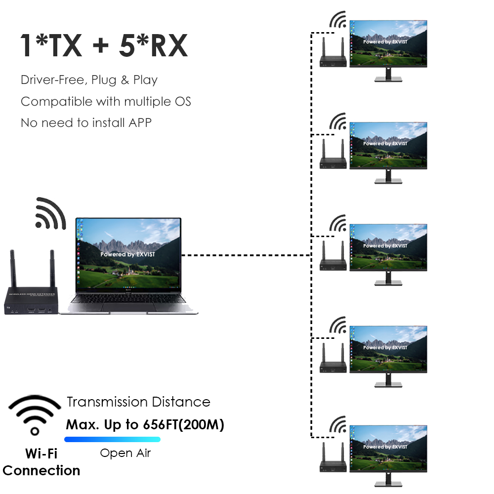 1080P@60FPS Wireless HDMI Extender Kit – 656ft Range, 1-to-8 Receivers, Ultra-Low Latency